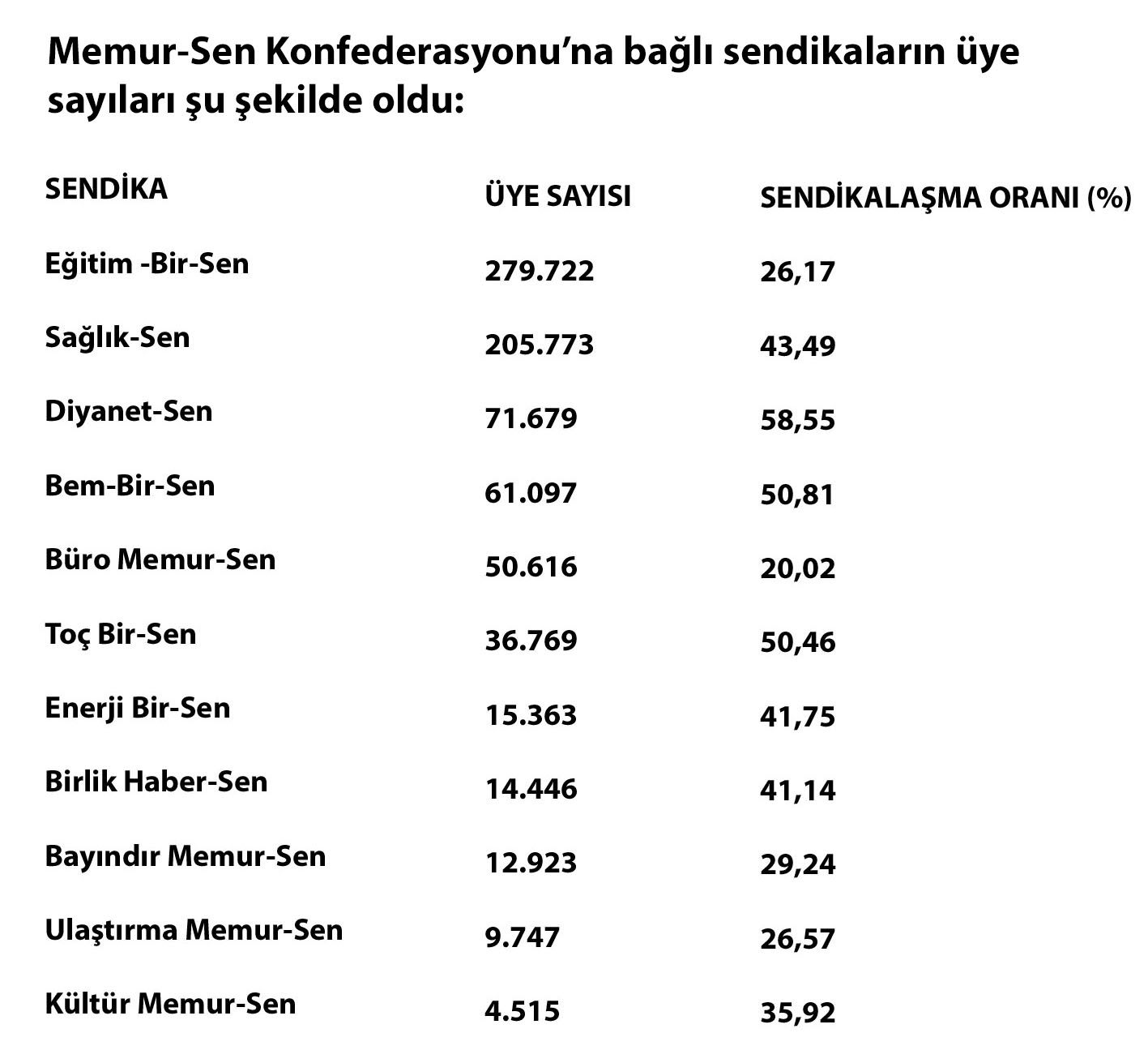 Memur-Sen 762 Bin 650 Üye Sayısı ile Zirvede